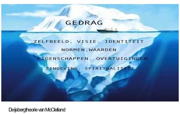 Het ijsbergmodel