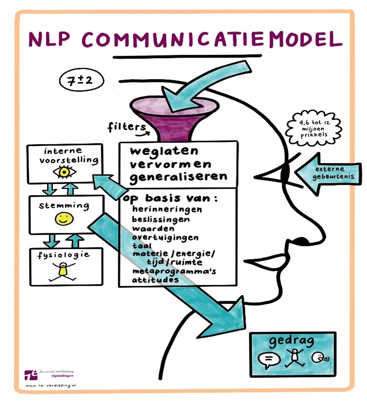 NLP Communicatiemodel